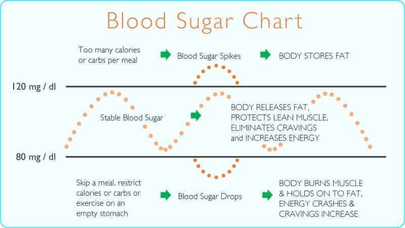 Keto and Sugar Cravings - Blood Sugar Chart